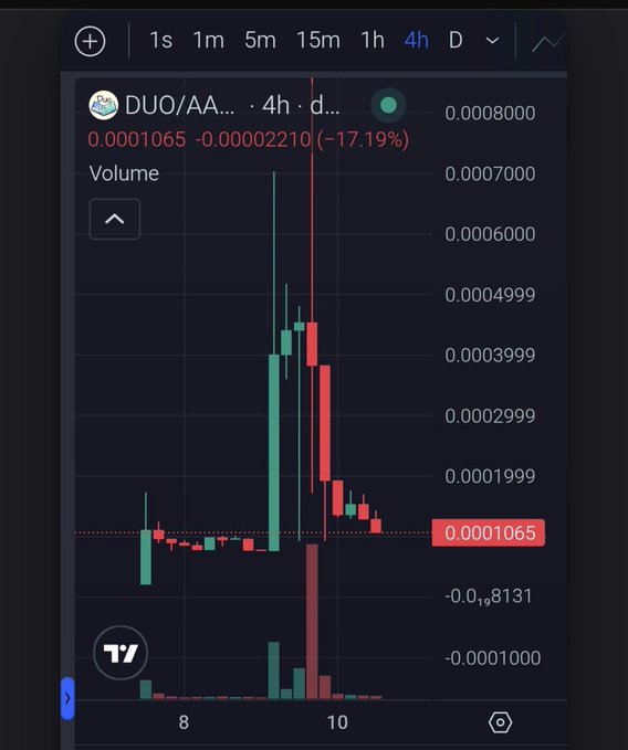 A cryptocurrency trading chart on TradingView showing 'DUO/AA...' with a 4-hour timeframe, displaying a significant price drop of -17.19% with values around 0.0001065.