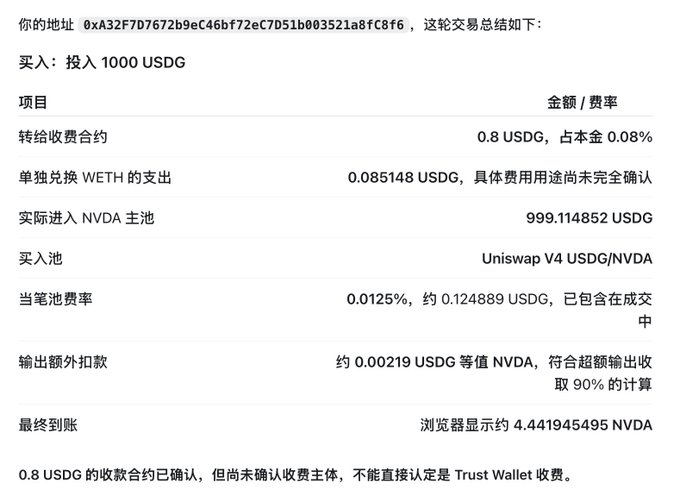A Chinese-language transaction summary for address 0xA32F7D7672b9eC46bf72eC7D51b003521a8fC8f6, detailing an investment of 1000 USDG into Uniswap V4 USDG/NVDA, with fees, WETH expenses, and a final balance of approximately 4.44 NVDA.