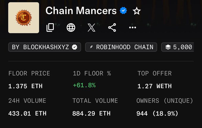 A blockchain NFT collection page for 'Chain Mancers' by BlockHashXYZ on Robinhood Chain, showing a floor price of 1.375 ETH, 24H volume of 433.01 ETH, and 944 unique owners.