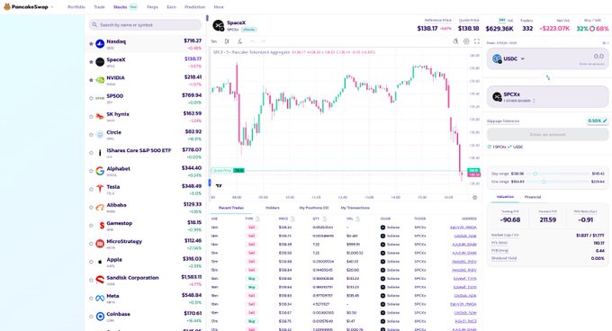 A PancakeSwap trading interface showing the SPX/USDC price chart at $138.17 with a 32% 7-day increase, alongside a watchlist including Cudis, SpaceX, NVIDIA, Google, SP500, Circle, and others.