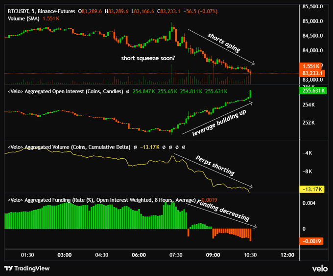 A TradingView chart showing BTCUSDT perpetual futures on Binance with Open Interest rising to 255.65K and Cumulative Delta at -13.17K, while funding rates trend negative (-0.0019), visually supporting the caption's claim of a potential short squeeze as shorts open and leverage builds against bearish positioning.