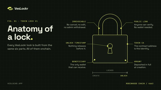 A diagram labeled "Anatomy of a lock" illustrates the six immutable components of a VesLockr token lock on Robinhood Chain (block 4663), highlighting that every lock consists of an irrevocable structure, public link, unlock timestamp, token contract address (CA), beneficiary wallet, and amount. The dark-themed graphic features a padlock illustration with labeled callouts explaining each onchain element, reinforcing the message that all parts are permanently recorded and verifiable at veslockr.app.