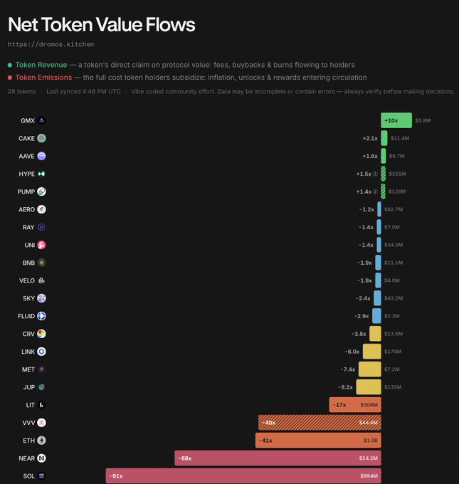 This image shows a dashboard from dromos.kitchen titled "Net Token Value Flows," displaying the ratio of Token Revenue to Token Emissions for various cryptocurrencies, with positive ratios (green bars) for tokens like GMX (+10x, $3.8M), CAKE (+2.1x, $11.4M), and AAVE (+1.6x, $6.7M), versus heavily negative ratios (red bars) for SOL (-91x, $894M), NEAR (-68x, $24.2M), and ETH (-41x, $1.0B), illustrating the framework's distinction between tokens generating real protocol value versus those whose emissions massively outweigh their revenue.