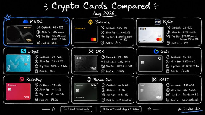 A comparison chart titled "Crypto Cards Compared - Aug 2026" showcasing nine crypto debit cards including MEXC, Binance, Bybit, Bitget, OKX, Gate, RedotPay, Plasma One, and KAST, detailing their cashback rates (ranging from 1% to 10%), all-in fees, top tier requirements, and payment currencies, with MEXC highlighted as offering 4%-10% cashback and a 7% promo APR.