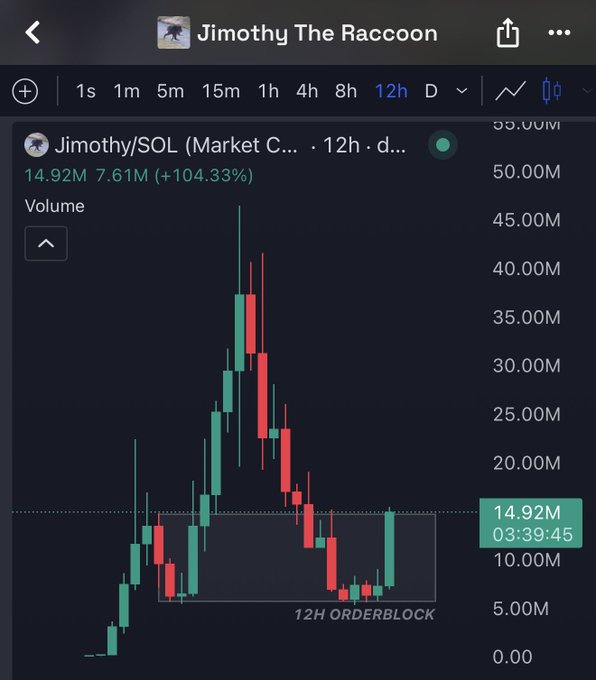 A trading app screenshot showing 'Jimothy/SOL' with a price of 14.92M, up 104.33%, featuring a candlestick chart and a marked '12H ORDERBLOCK' at the bottom.