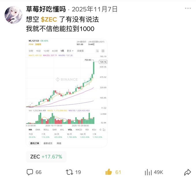 The image is a Binance chart showing ZEC (Zcash) rallying from ~¥127 to ¥785 (+38.40%) with high volume, accompanied by a post where the user jokes about previously shorting ZEC while doubting it could reach $1,000—only to watch it surpass that level, calling themselves a clown ("🤡") for doubting the pump.