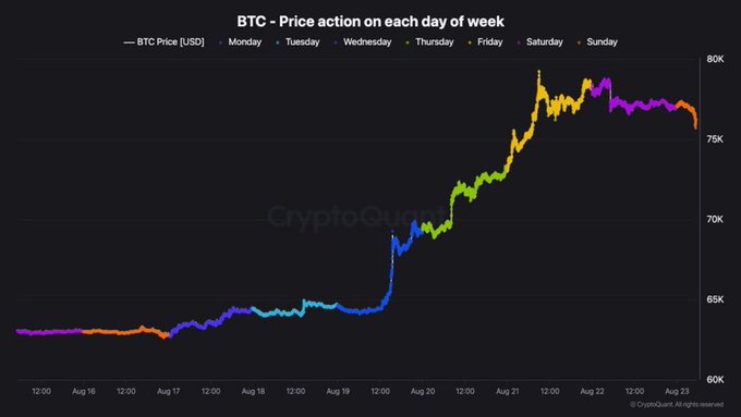 A line chart titled "BTC - Price action on each day of week" showing Bitcoin's price climbing from around $60K to nearly $80K between Aug 16 and Aug 23.