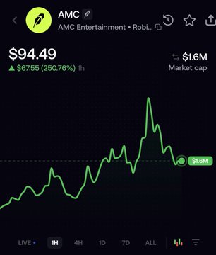 A stock chart displays AMC's 1-year performance with the ticker visible at the bottom, showing a dramatic upward surge to $5.54 and a sharp decline back to $1.54, visually demonstrating the meme-stock volatility referenced in the caption.