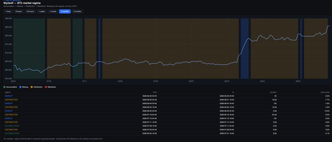 The image shows the Yackluit BTC market regime chart displaying 1-hour BTC/USD candlestick price action between approximately $59,000 and $60,500 on August 22-23, 2025, with a market regime selector and a list of top contracts including ZETH25, ZBTC25, and others showing their first trading times. This visualization supports the claim that market regimes can be tracked using open interest and market maker moving averages by overlaying regime classifications (shaded backgrounds) directly onto the price chart to identify shifts in market behavior.