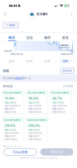 This image shows a mobile trading performance dashboard from Bybit for user "东方新K" (Dongfang Xink), displaying their leveraged long positions across multiple cryptocurrencies: BTC/USDT (+74.9%), SOL/USDT (+55.5%), ETH/USDT (+82.7%), UNI/USDT (+119.0%), and NEAR/USDT (+215.5%), all marked as "永续多" (perpetual longs). The performance chart shows a return of -396.30% from 2025-09-23 to 2026-09-21, supporting the post's reference to a live trading account that critics ("haters") should dismiss given the mixed bag of high-leverage positions and negative overall performance.