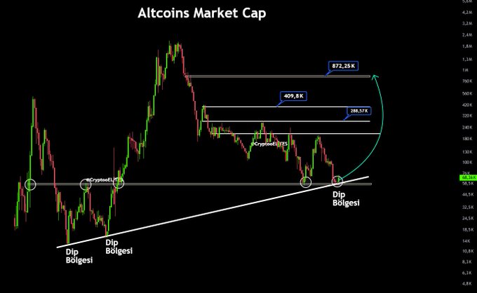 A cryptocurrency chart titled 'Altcoins Market Cap' showing candlestick price movements with technical analysis annotations including 'Dip Bölgesi', 'Cryptoch1, YT', '409.8K', '872.25K', and '288.57K'.