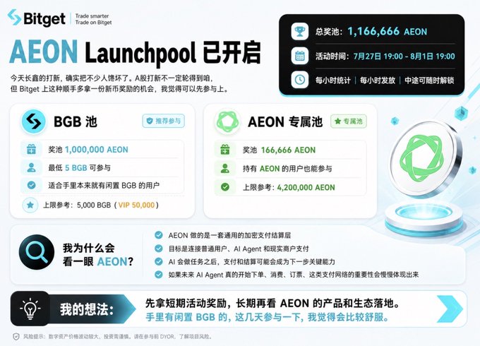 A Bitget promotional graphic for the AEON Launchpool event running from July 27 19:00 to August 1 19:00, with a total prize pool of 1,166,666 AEON split between BGB pool (1,000,000 AEON) and AEON exclusive pool (166,666 AEON).