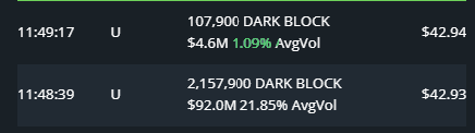 A stock ticker showing DARK BLOCK trades at 11:49:17 for 107,900 shares at $42.94 ($4.6M, 1.09% AvgVol) and at 11:48:39 for 2,157,900 shares at $42.93 ($92.0M, 21.85% AvgVol).