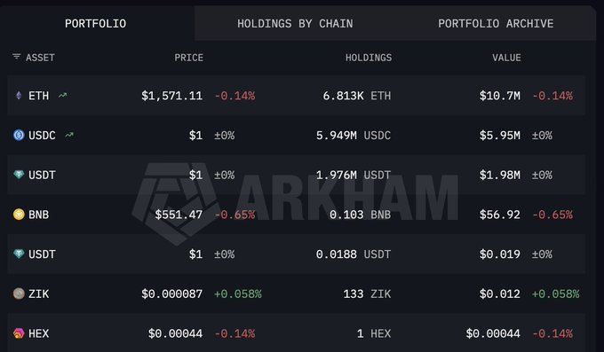 A cryptocurrency portfolio dashboard on Arkham showing holdings including ETH ($10.7M), USDC ($5.95M), USDT ($1.98M), BNB ($56.92), and smaller positions in ZIK and HEX.