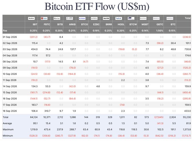 A detailed table titled "Bitcoin ETF Flow (US$m)" tracks daily inflows and outflows across 13 Bitcoin ETFs—including IBIT, FBTC, BITB, ARKB, BTCO, EZBC, BRRR, HODL, BTCW, MSBT, GBTC, and BTC—from September 1–18, 2026, showing a total net inflow of $55.230 million for the period, which contextualizes the post's claim of a $313.4 million net positive flow from positive versus negative flow days during the same timeframe.