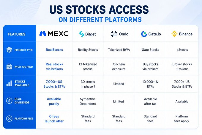 The image shows a comparison of various platforms offering access to US equities, including MEXC (Mexican Exchange), Gate (Binance), Binance Coin (Ethereum), Bitget, and EOS (Ethereum). The platforms are listed with their features and fees, providing options for investors. The post emphasizes the importance of understanding these different platforms before investing in US stocks to ensure that you choose the most suitable one based on your needs and preferences.