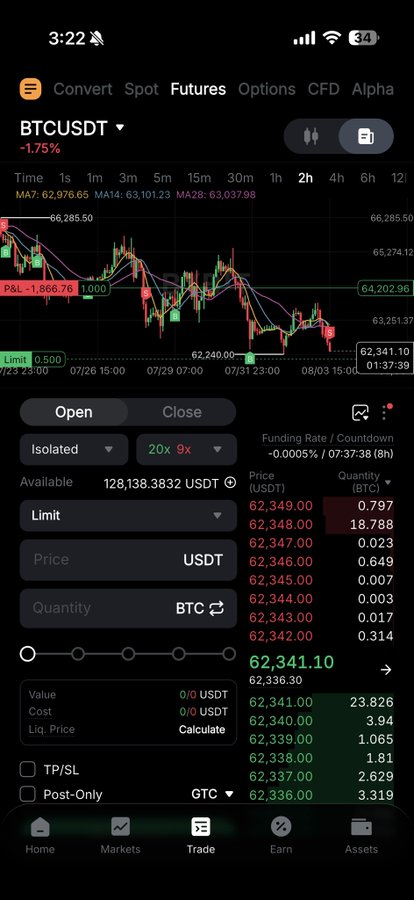 A mobile trading app screenshot shows the BTCUSDT futures chart with the price at 62,341.10, down 1.75%, with options for limit orders including 20x and 9x leverage.