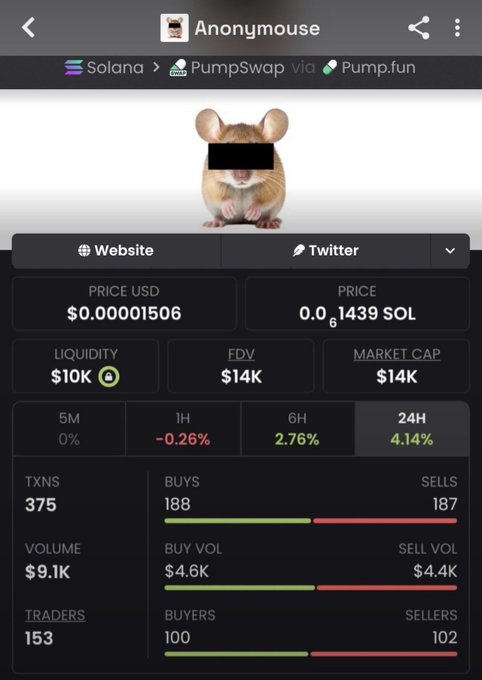 A cryptocurrency token page showing "Anonymouse" on Solana via PumpSwap/Pump.fun, priced at $0.00001506 USD with $10K liquidity, $14K market cap, and 375 transactions.