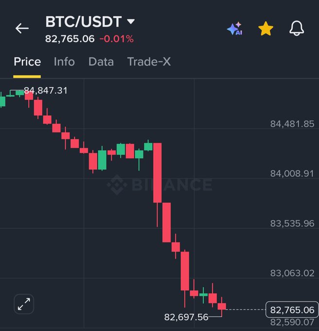 A Binance BTC/USDT chart shows a sharp selloff, with price falling from about 84,847 to 82,765.06 (−0.01%), matching the post’s claim that $BTC is reclaiming levels before losing them again.