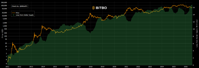 A logarithmic chart from Bitbo comparing Bitcoin Price (orange line) against Long Term Holder Supply (green area) from 2011 to 2026.