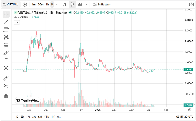 A TradingView chart displays the VIRTUAL/TetherUS (VIRTUALUSDT) daily candle chart on Binance, showing price action declining from a peak near 3.0000 down to a current price of 0.6589, with a notable mid-chart price spike in November 2025 followed by a downtrend. The chart visually supports the post's thesis that $VIRTUAL is being considered as a more stable alternative to $VEX within the AI agent narrative.