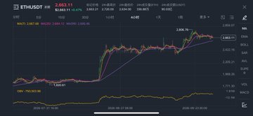 A candlestick chart showing the price action of ETH/USDT Perpetual on Binance, with ETH/USDT priced at 2,663.11, displaying a sharp upward spike.