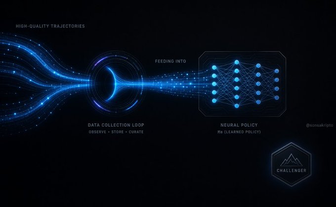 A digital illustration depicting a data pipeline with 'HIGH-QUALITY TRAJECTORIES' flowing into a 'DATA COLLECTION LOOP' labeled 'OBSERVE - STORE - CURATE', which then feeds into a 'NEURAL POLICY' neural network diagram, branded with a 'CHALLENGER' logo.