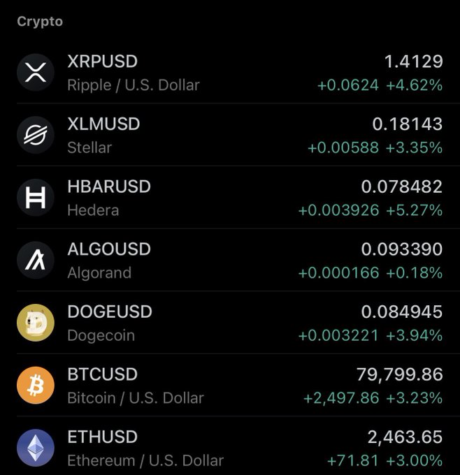A cryptocurrency trading screen displays seven pairs all trading in the green, including XRPUSD at 1.4129 (+4.62%), XLMUSD at 0.18143 (+3.35%), HBARUSD at 0.078482 (+5.27%), ALGOUSD at 0.093390 (+0.18%), DOGEUSD at 0.084945 (+3.94%), BTCUSD at 79,799.86 (+3.23%), and ETHUSD at 2,463.65 (+3.00%). The image directly supports the post's "GREEN ACROSS THE BOARD" caption, visually confirming the rally with HBAR leading at +5.27% followed by XRP, DOGE, XLM, BTC, and ETH all posting solid 3%+ gains.