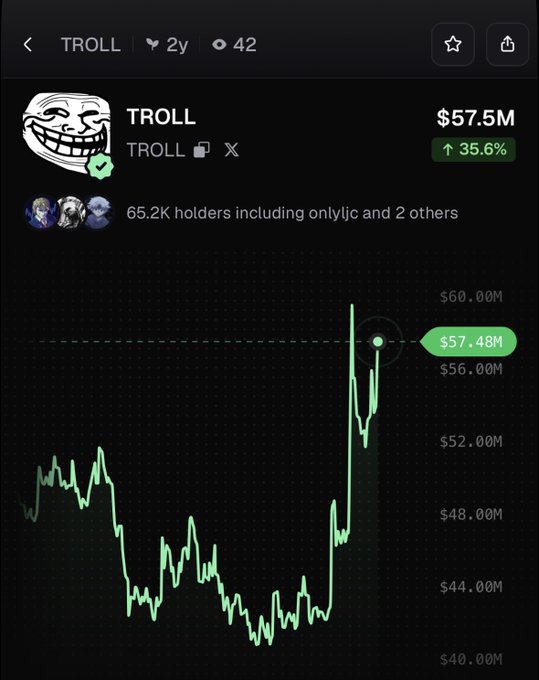 A cryptocurrency tracking app displays TROLL with a market cap of $57.5M, showing a 35.6% gain with 65.2K holders, and features a price chart illustrating the dramatic rally mentioned in the post—rising from around $46M to $57.48M over the past day.
