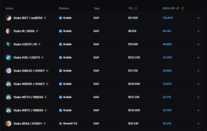 A screenshot of a DeFi staking platform (Kodiak and BrownFi V3) displays various BERA staking pairs with their Total Value Locked (TVL) and Annual Percentage Rates, where Stake wBERA offers the highest BERA APR of 105.85% on $21.92K TVL. The image illustrates the post's warning that despite the seemingly massive 105% staking yield on BERA, the token's price has split five times (from $0.7), meaning a $1000 staking investment would only be worth ~$300 after six months due to hyperinflation/token depreciation.