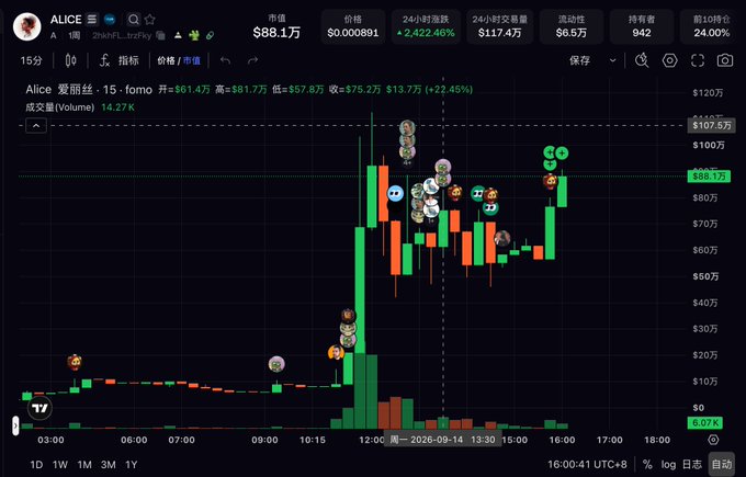 A trading chart for the token 'ALICE' displays a market cap of '$88.1万' (881,000), a 24-hour increase of '+2,422.46%', and several user avatars scattered across the price action on the chart.