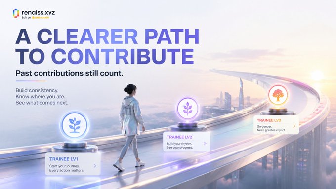 A promotional graphic from renaiss.xyz titled "A CLEARER PATH TO CONTRIBUTE" with the subtitle "Past contributions still count," depicting a figure walking along a sky-high track toward three glowing milestones labeled "TRAINEE LV1," "TRAINEE LV2," and "TRAINEE LV3," visually representing the streamlined 1–3 level system that acknowledges prior contributions rather than resetting users' progress.