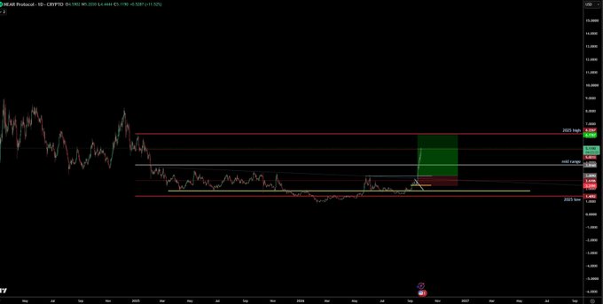 A candlestick chart of $NEAR Protocol (NEAR-USD) showing the price action from mid-2023 through mid-2025, with horizontal levels labeled "2022 high," "mid range," and "2023 low," and a green-highlighted trading setup near the top of the range that illustrates the long position taken on the live stream. The chart visually supports the post's claim of successful targets being hit and profits locked in on $NEAR.