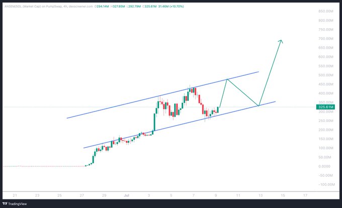 A 4-hour candlestick chart of PUMP/USDC on PumpSwap shows the token trading at 325.61M with a +10.70% gain, featuring a drawn ascending channel (blue trendlines) and projected price action (green arrows) suggesting a bullish breakout toward ~700M. The accompanying post appears to be a trading giveaway requiring retweets, likes, and engagement to participate, using the chart as supporting technical analysis for $SOL/PUMP.