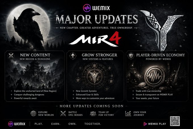 A promotional graphic for WEMIX announcing "MAJOR UPDATES" for MIR4, highlighting new content, growth systems, and a player-driven economy powered by WEMIX.