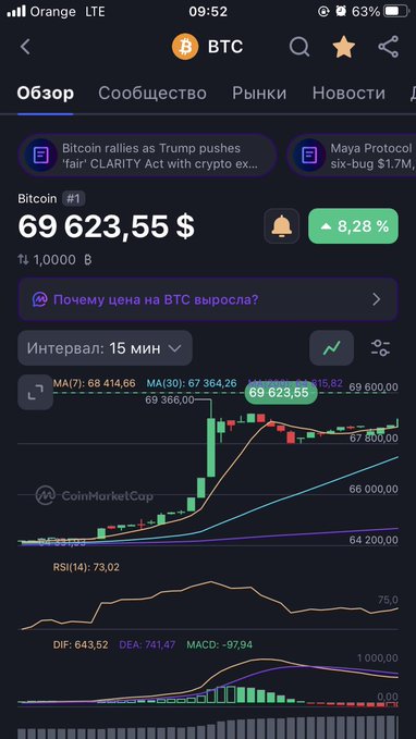 A CoinMarketCap mobile app screenshot showing Bitcoin (BTC) at $69,623.55 with an 8.28% increase, displayed on an 'Other' (15 min) interval chart with RSI and MACD indicators; interface text is in Russian.