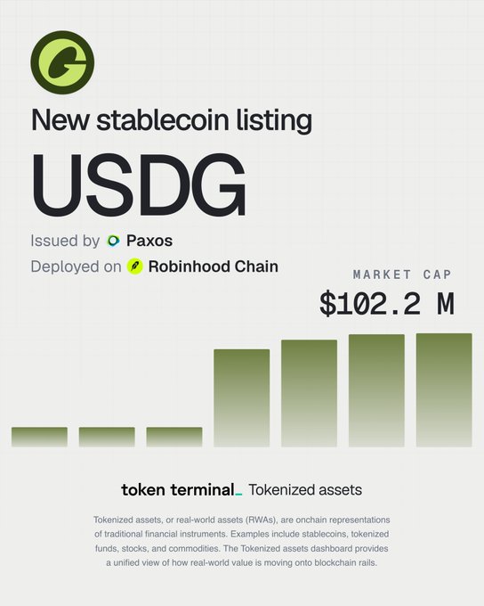 Token Terminal announcement card for the new stablecoin listing USDG, issued by Paxos and deployed on Robinhood Chain, showing a market cap of $102.2M.