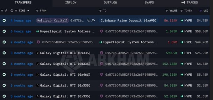 A dark-themed crypto transaction tracking interface on arkham showing recent HYPE token transfers, including large 86.314K ($4.78M) and 1.075M ($58.86M) movements between Coinbase Prime Deposit and Hyperliquid, alongside multiple Galaxy Digital OTC trades.