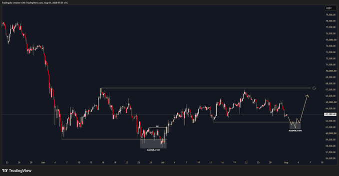 A TradingView chart on the USDT pair shows a sharp decline from highs near 76,000 in June followed by a consolidation range, with two highlighted accumulation zones (boxed areas near the lows) and a curved arrow projecting a potential breakout to the upside, aligning with the "$BTC high timeframe" bullish thesis.