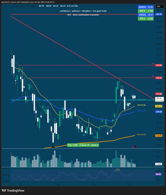 A TradingView daily chart of Avalon Holdings Corp. ($AGH) showing a 'Bias: LONG' signal with multiple EMAs, VWAP levels, and resistance lines forming a downtrend pattern from highs around $390.