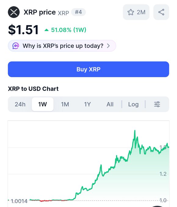 A price-tracking screenshot shows XRP at $1.51, up 51.08% over the past week, with a 1W chart displaying a sharp upward trend from around $1.0014 to over $1.2. The image directly supports the post's bullish sentiment, visually confirming the "wild ride up north" referenced as XRP's weekly candle approaches its close.