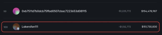 A leaderboard or ranking screen showing entry #100 for 'Lakersfan111' with -$1,132,772 and $151,730,830, highlighted in red, below entry #99.