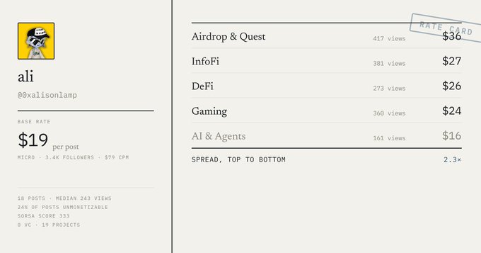 A rate card profile for "ali" (@xalisonlamp) showing a base rate of $19 per post, with category rates for Airdrop & Quest ($36), InfoFi ($27), DeFi ($26), Gaming ($24), and AI & Agents ($16).