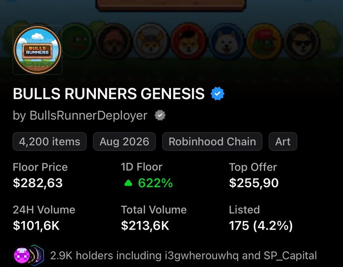 A screenshot of the "Bulls Runners Genesis" NFT collection on Robinhood Chain shows a floor price of $282.63 with a 622% 1D increase, 4,200 items, and 24H volume of $101.6K, supporting the poster's claim of a major price surge from $350 to $2,800.