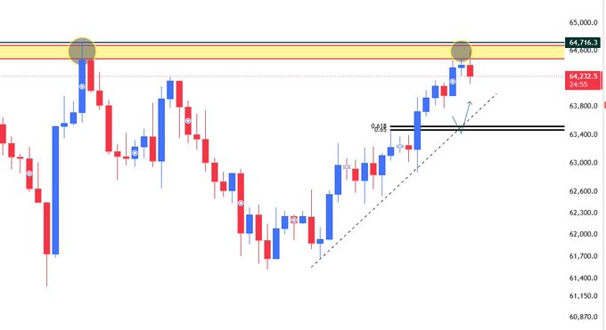 A candlestick chart of $BTC showing price action with a highlighted resistance zone around $64,232.5–$64,716.3, a marked support area near $63,450 at the 0.65 Fibonacci level, and an ascending trendline—with the analysis pointing to a potential long entry near $63,450 while price remains capped below the $64,600–$64,700 resistance.