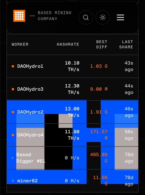 A Based Mining Company dashboard displays worker statistics for multiple miners, with DAOHydro2 leading at 13.00 TH/s, DAOHydro1 at 10.10 TH/s, and DAOHydro3 at 12.30 TH/s, all showing recent share submissions within 46 seconds. The post highlights the DAOHydro workers as part of a DAO collective contributing consistent hash power to the mining pool.