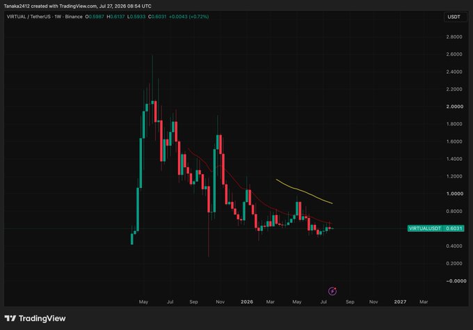 A TradingView weekly chart of VIRTUAL/USDT on Binance shows the token's price action declining from a peak near $2.60 in mid-2024 to approximately $0.6031, with the red moving average trending downward—visually reinforcing the post's high-conviction thesis by highlighting how heavily discounted the AI agent infrastructure token currently sits after its prior cycle.