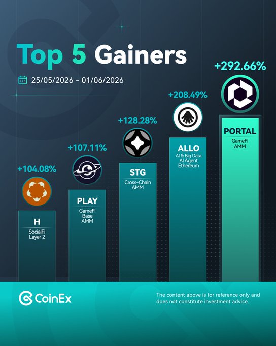 The image shows a pie chart with various symbols and numbers. The title of the image reads "Weekly Top 5 Gainers on CoinEx". In the top left corner, there is a bar graph showing five tops gainers with their respective gains in percentages. A slice of pizza appears to represent the fifth gainer on this chart, which has gained 28% over the past two months. The rest of the bars show that other symbols have different gains or losses compared to these top five.