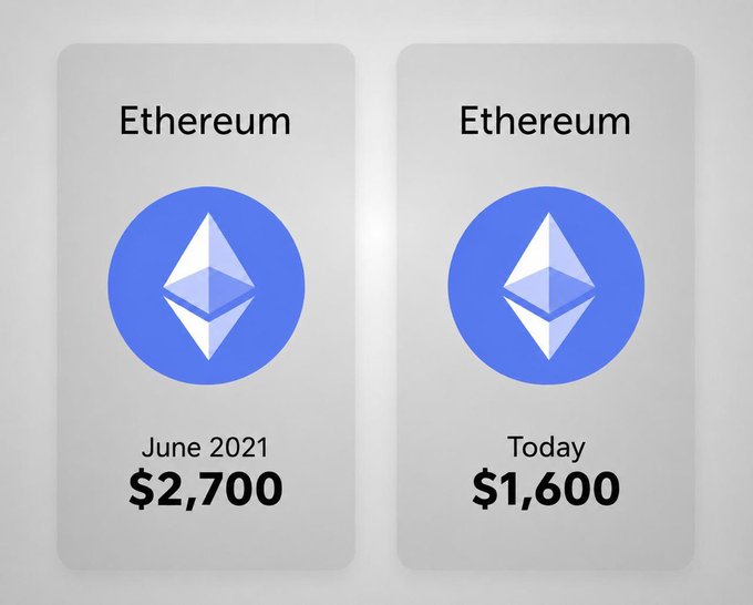 The image shows two rectangular cards with circular illustrations of blue and white symbols, resembling a cryptocurrency logo or a symbol related to Ethereum. The text "Ethereum" and "etherium" are also visible. Below these cards, there is additional information providing a comparison between two Bitcoin prices. The numbers "2,700," "1,600," and the dates "June 2021" and "today" can be observed in the image.