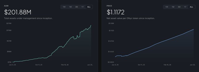 The image shows two line charts tracking growth since June 2025: AUM reaching $201.88M and the net asset value per $ONyc token rising to $1.1172, both demonstrating the upward momentum referenced in the post about OnRe Finance's ($ONyc) milestone of surpassing $200M in assets under management.